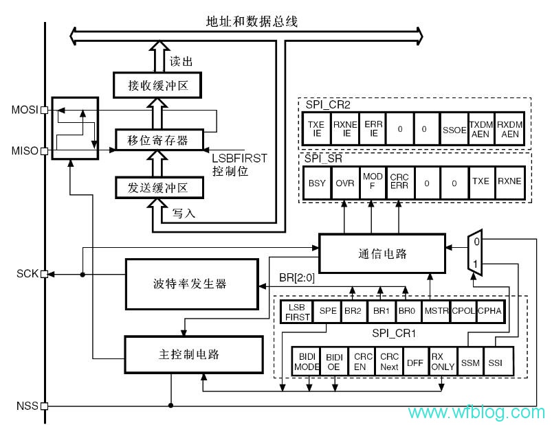 STM32F10x学习笔记--硬件SPI通讯FLASH第二篇之SPI接口W25x16的ID读取