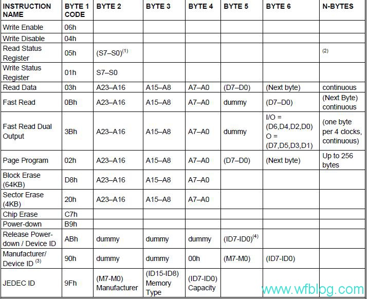 STM32F10x学习笔记--硬件SPI通讯FLASH第二篇之SPI接口W25x16的ID读取