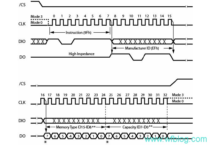 STM32F10x学习笔记--硬件SPI通讯FLASH第二篇之SPI接口W25x16的ID读取