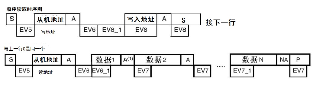 STM32F10x学习笔记--硬件I2C通讯AT24C02第三篇之读取任意长度的数据