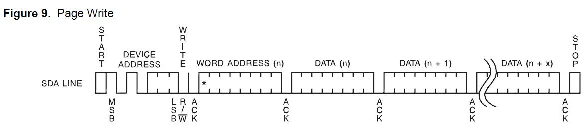 STM32F10x学习笔记—GPIO模拟I2C通讯AT24C02第二篇之实现任意读取和写入数据