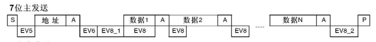 STM32F10x学习笔记--硬件I2C通讯AT24C02第四篇之任意长度数据的写入