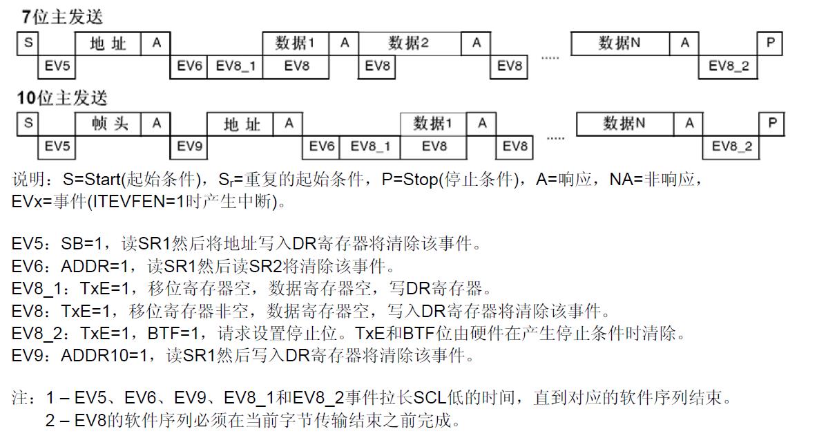 STM32F10x学习笔记--硬件I2C通讯AT24C02第二篇之写入一个字节数据