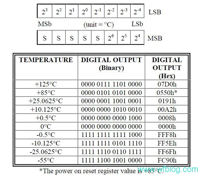 STM32F10x学习笔记—DS18B20温度传感器的使用第一篇初始化