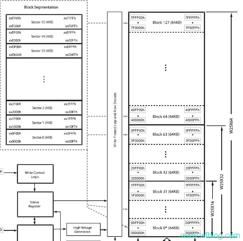 STM32F10x学习笔记--硬件SPI通讯FLASH第一篇之SPI初始化