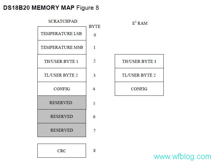 STM32F10x学习笔记—DS18B20温度传感器的使用第二篇发送命令读取温度