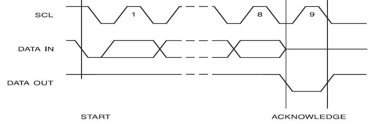 STM32F10x学习笔记—GPIO模拟I2C通讯AT24C02第一篇之IO模拟的初始化